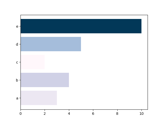 bar chart