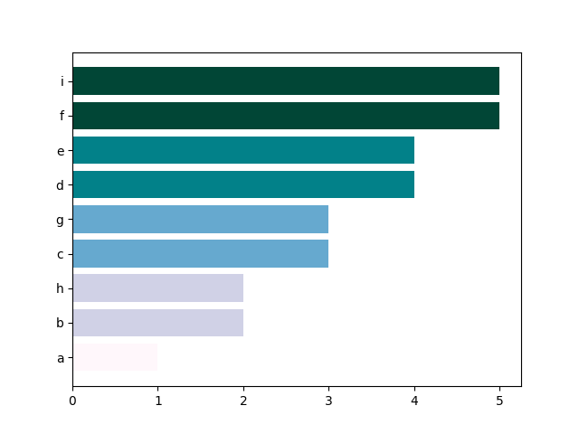 bar chart