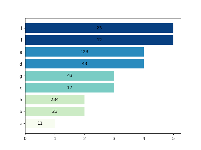 bar chart