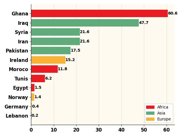 bar chart