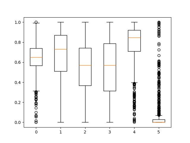 boxplot