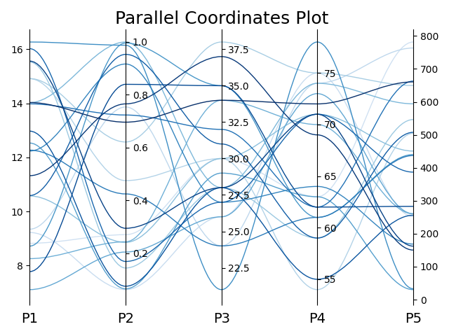 Parallel Coordinates Plot