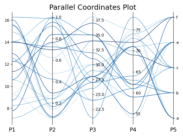 Parallel Coordinates Plot