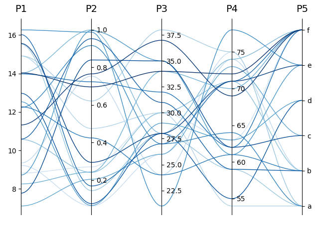 Parallel Coordinates Plot