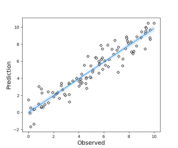 reg plot
