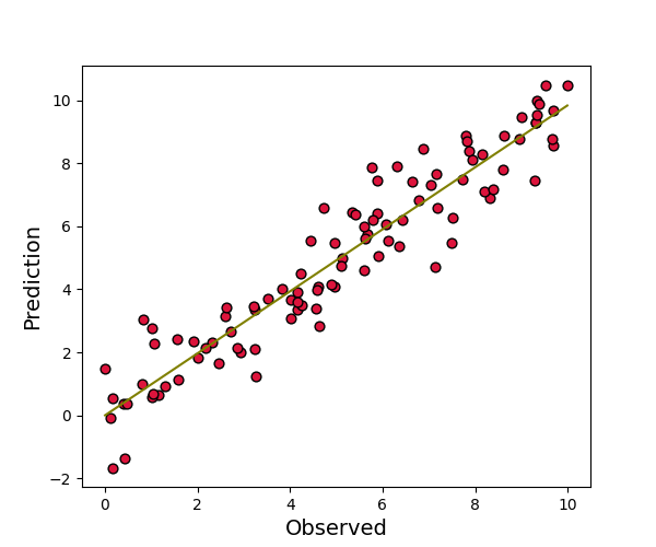 reg plot