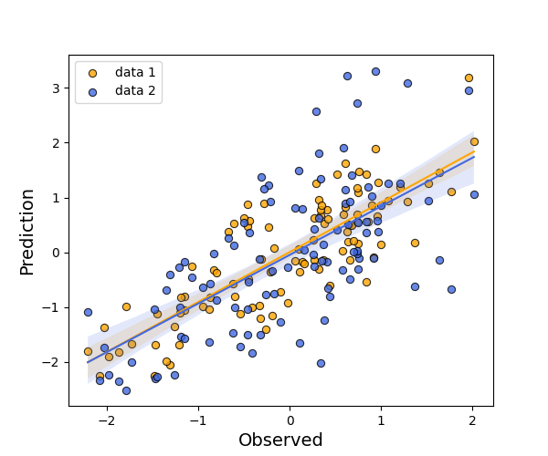 reg plot