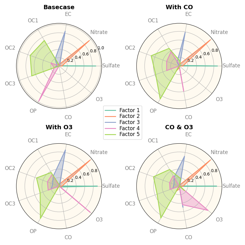 Basecase, With CO, With O3, CO & O3