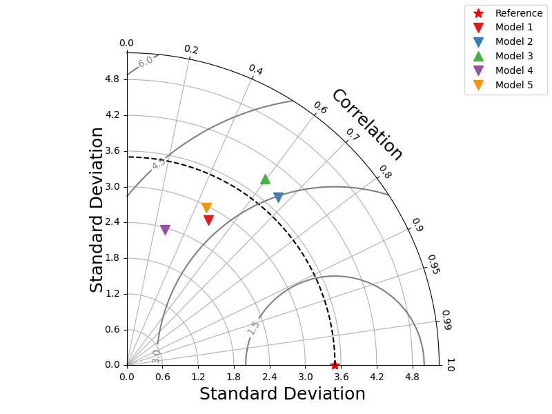 taylor plot
