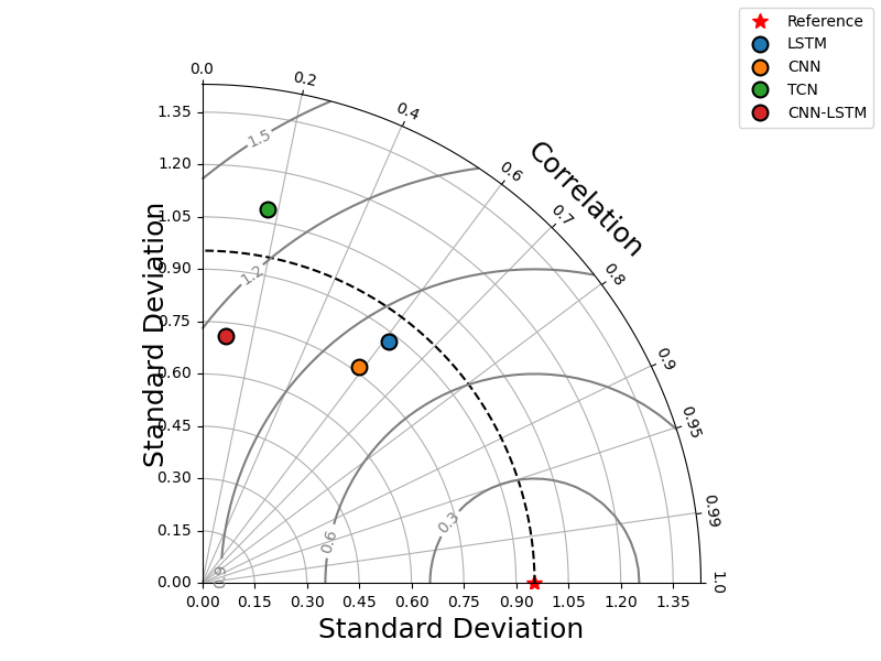 taylor plot