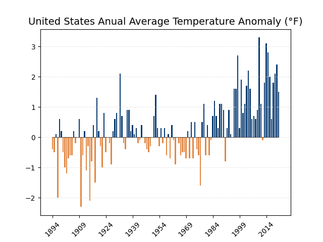 United States Anual Average Temperature Anomaly (°F)