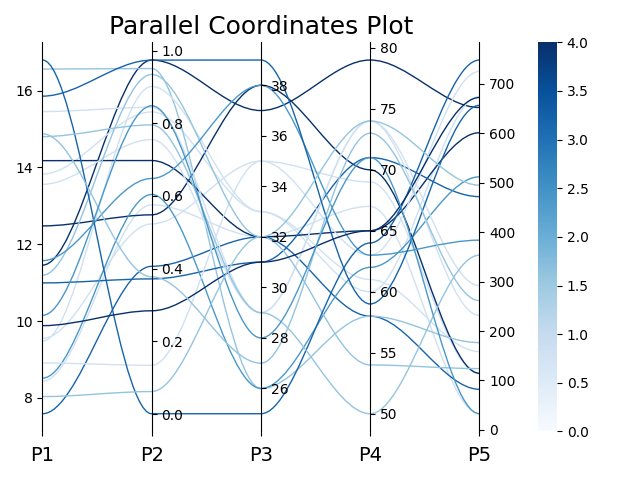 Parallel Coordinates Plot