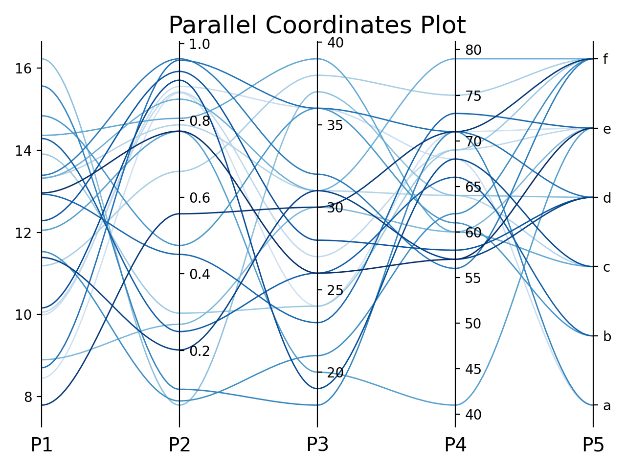 m. parallel_coordinates — easy_mpl 0.21.3 documentation