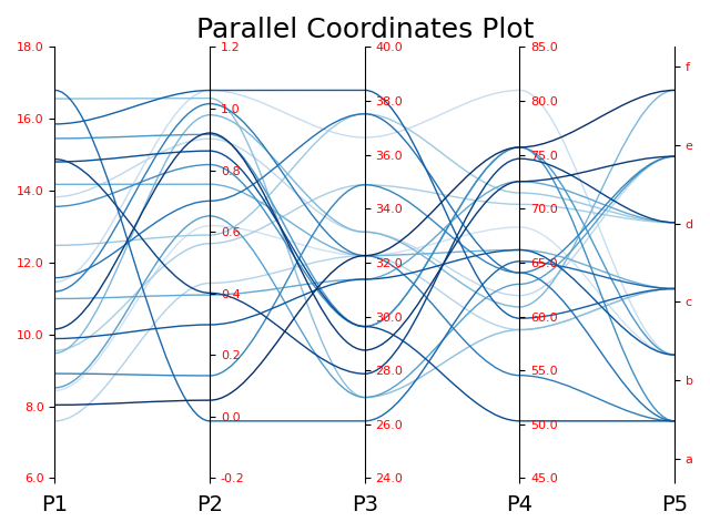 Parallel Coordinates Plot