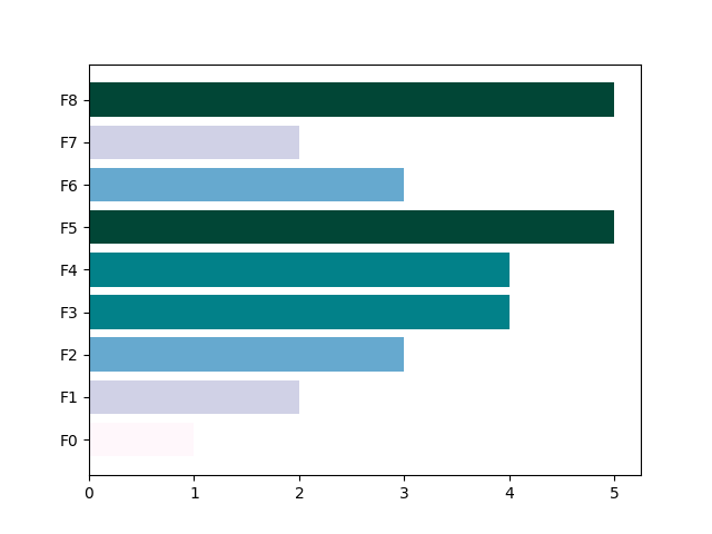 bar chart