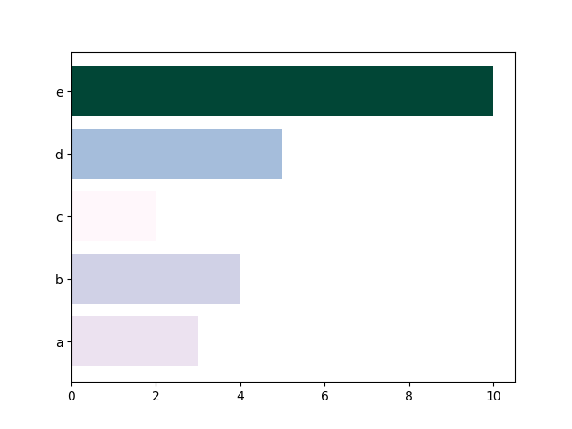bar chart