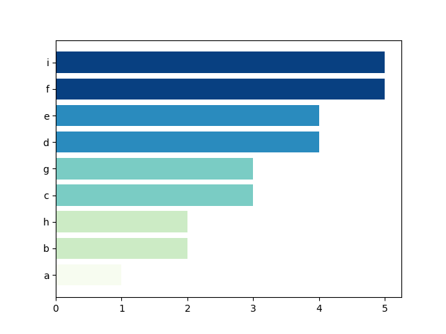 bar chart