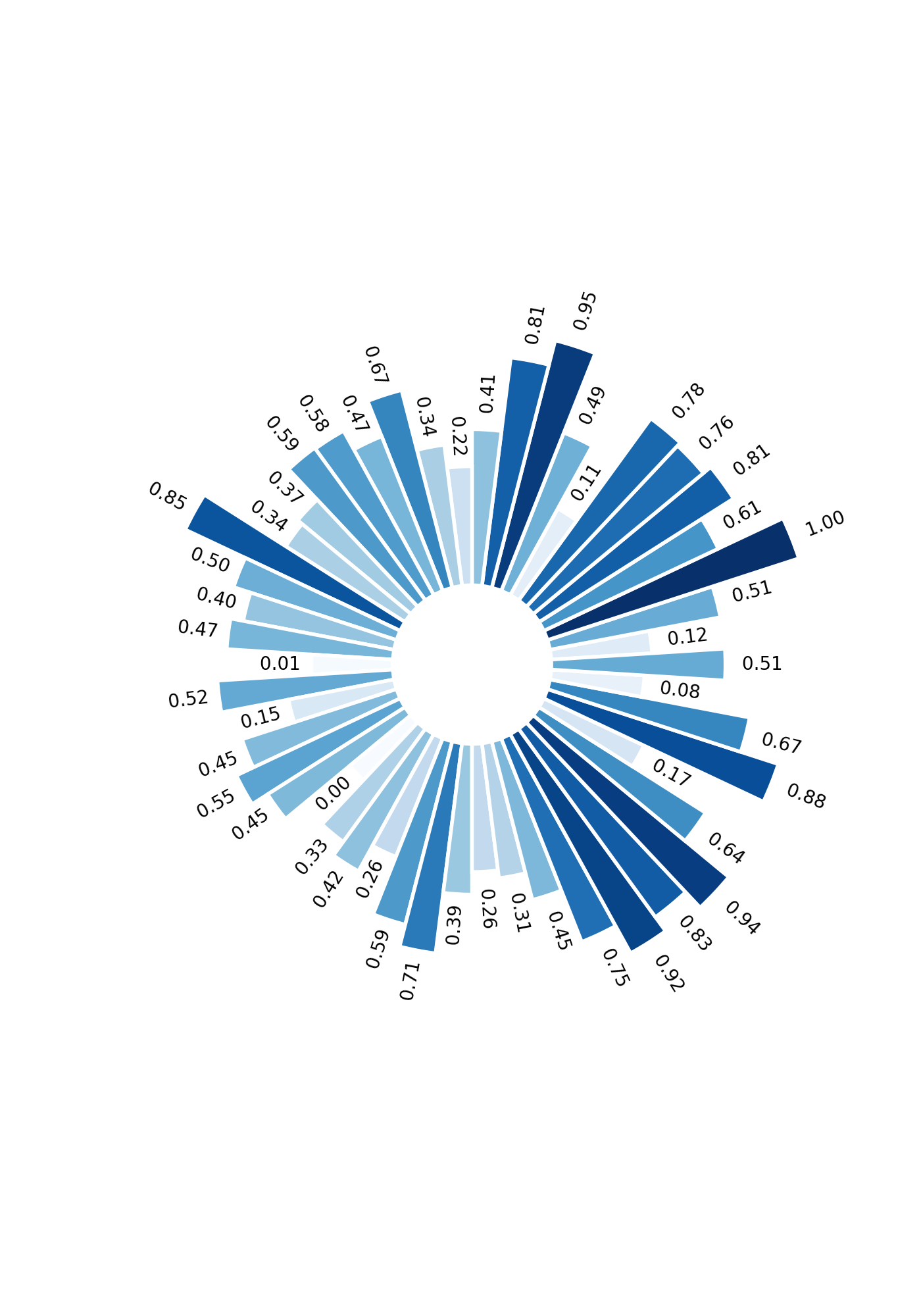 l. circular_bar_plot — easy_mpl 0.21.3 documentation
