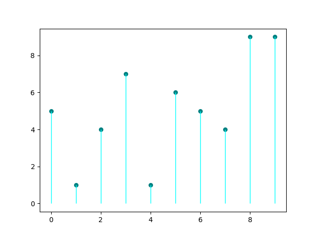 lollipop plot