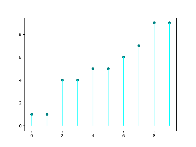 lollipop plot