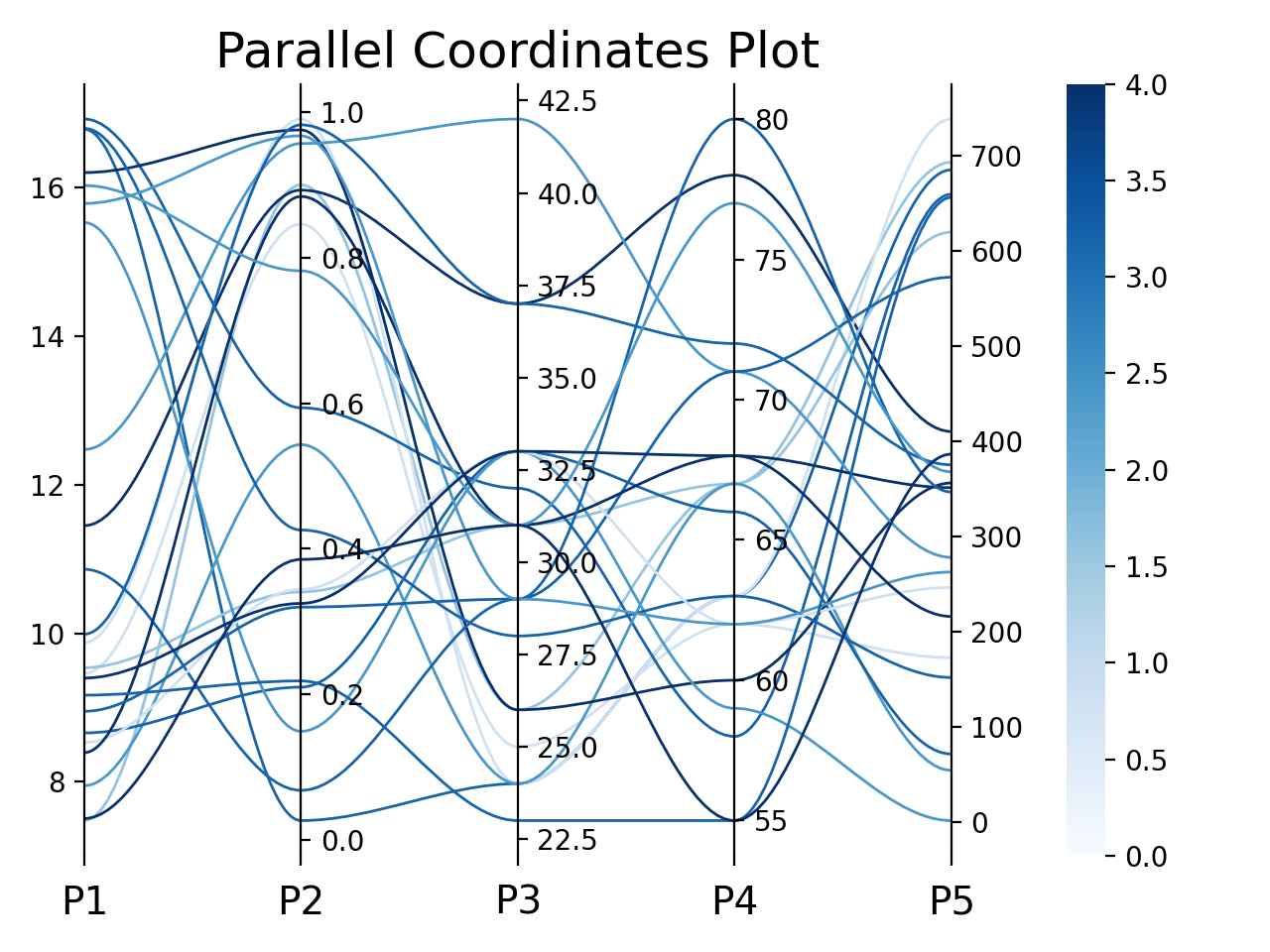 m. parallel_coordinates — easy_mpl 0.21.3 documentation