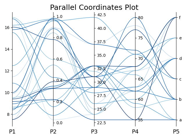 Parallel Coordinates Plot