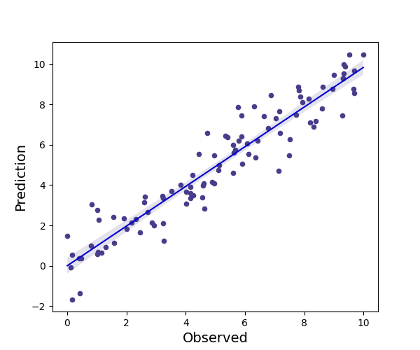reg plot