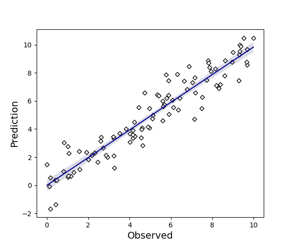 reg plot