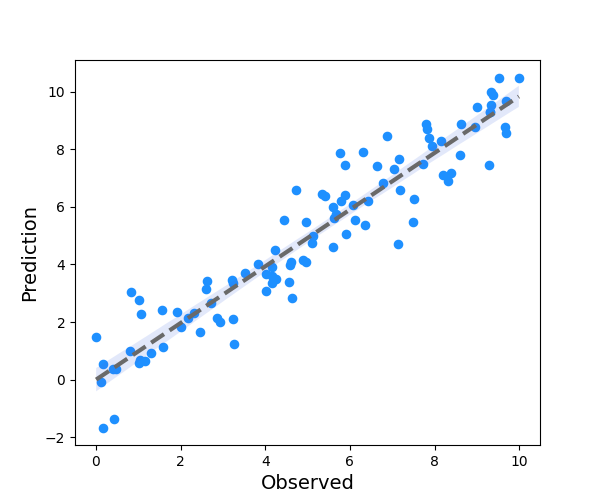 reg plot