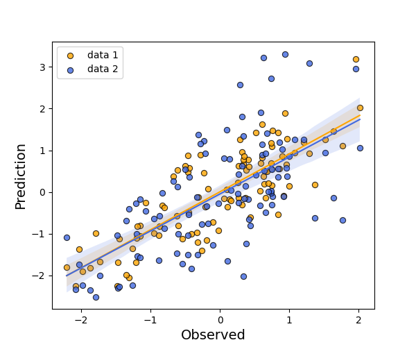 reg plot