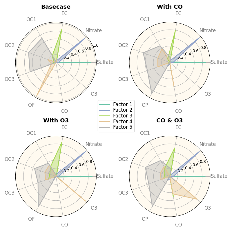 Basecase, With CO, With O3, CO & O3
